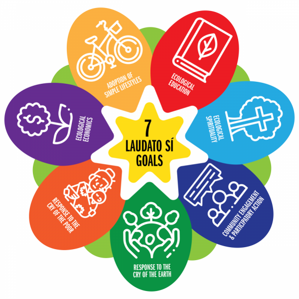 Graphic representing the 7 goals of Laudato Si'