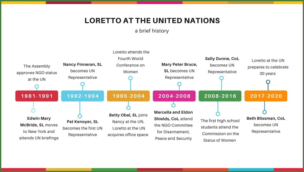 Timeline of Loretto at the UN's history, 1981-2020