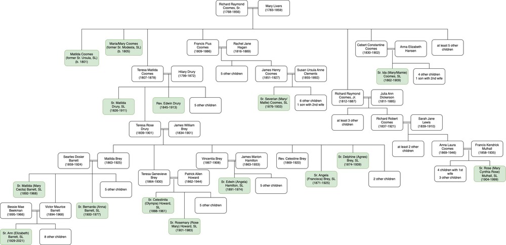 Family tree of Richard Raymond Coomes and Mary Livers Coomes