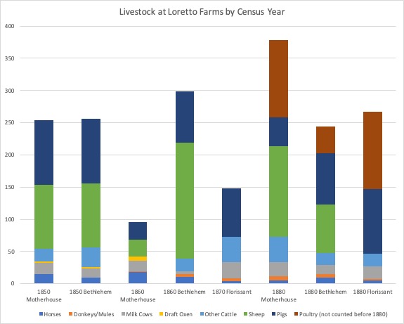 Graph of amount and kinds of livestock at different Loretto locations in 1850, 1860, 1870 and 1880.