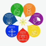 A logo of a seven petal white flower surrounded by colorful circles each representing focus areas of the "Laudato Si" Action Platform: Response to the cry of the earth, response to the cry of the poor, ecological economics, adoption of simple lifestyles, ecological education, ecological spirituality, and community engagement and participatory action.