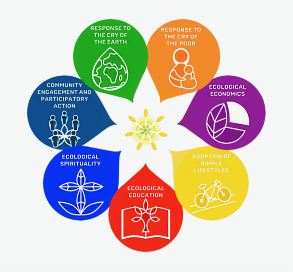 A logo of a seven petal white flower surrounded by colorful circles each representing focus areas of the "Laudato Si" Action Platform: Response to the cry of the earth, response to the cry of the poor, ecological economics, adoption of simple lifestyles, ecological education, ecological spirituality, and community engagement and participatory action.