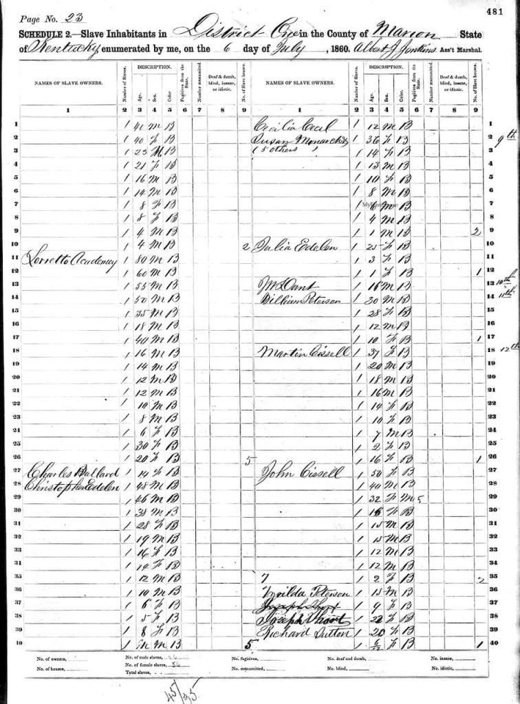 A document of the 1860 slave census for Marion County Kentucky that lists enslaved persons from the age of 6-80 at Loretto Academy.